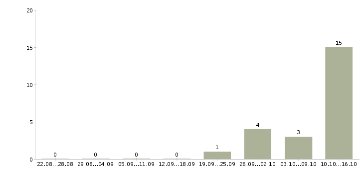 Работа профессиональный предприниматель Нижний новгород - Число вакансий Нижний новгород по специальности профессиональный предприниматель за 2 месяца
