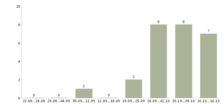 Работа помощник по работе с персоналом Орехово-зуево - Число вакансий Орехово-зуево по специальности помощник по работе с персоналом за 2 месяца