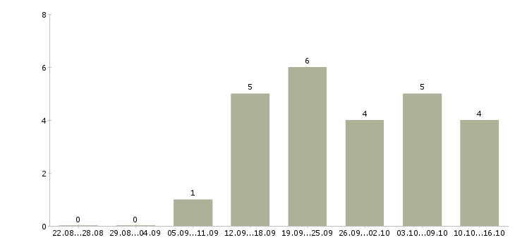 Работа специалист по новостройкам Санкт-петербург - Число вакансий Санкт-петербург по специальности специалист по новостройкам за 2 месяца