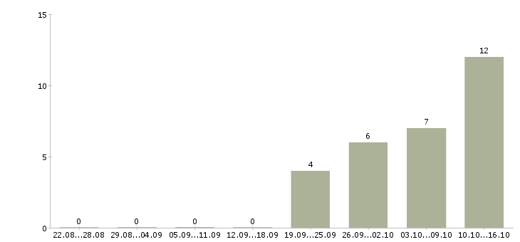 Работа диспетчер входящих звонков Татарстан - Число вакансий Татарстан по специальности диспетчер входящих звонков за 2 месяца