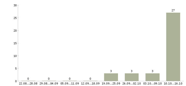 Работа оператор контактного центра Татарстан - Число вакансий Татарстан по специальности оператор контактного центра за 2 месяца