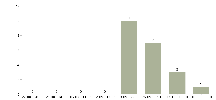 Работа продавец спецодежды Удмуртия - Число вакансий Удмуртия по специальности продавец спецодежды за 2 месяца