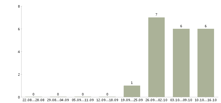 Работа директор по работе с клиентами Улан-удэ - Число вакансий Улан-удэ по специальности директор по работе с клиентами за 2 месяца