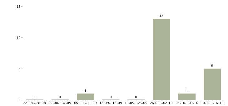 Работа зарабатываем дополнительно Улан-удэ - Число вакансий Улан-удэ по специальности зарабатываем дополнительно за 2 месяца