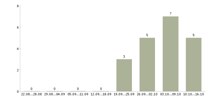 Работа водитель с правами категории с Чувашия - Число вакансий Чувашия по специальности водитель с правами категории с за 2 месяца