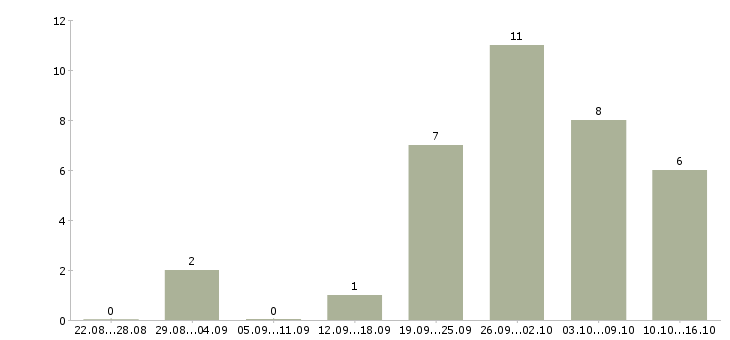 Работа менеджер интернет магазина удаленно Чувашия - Число вакансий Чувашия по специальности менеджер интернет магазина удаленно за 2 месяца