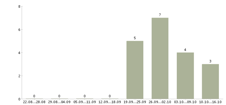 Работа менеджер по привлечению клиентов Якутия - Число вакансий Якутия по специальности менеджер по привлечению клиентов за 2 месяца