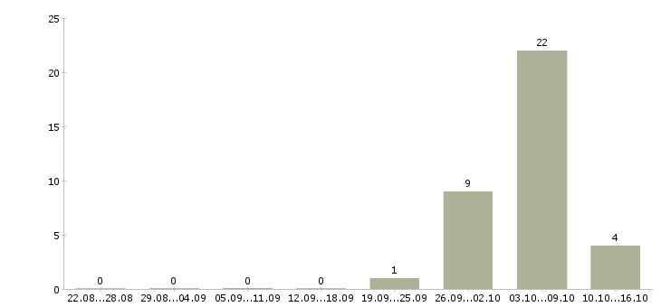Работа рабочий на производство с обучением в Архангельске - Число вакансий в Архангельске по специальности рабочий на производство с обучением за 2 месяца