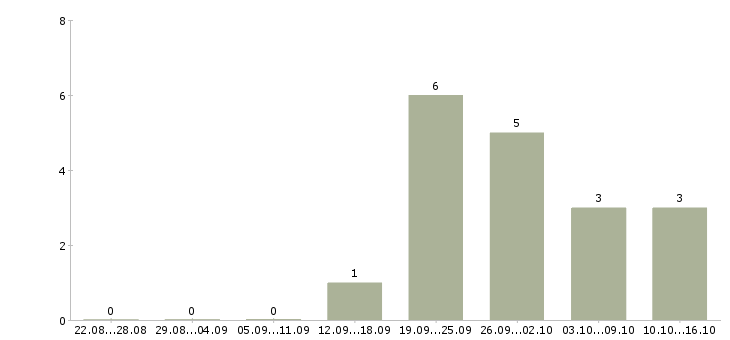 Работа менеджеры по продаже рекламы в Астрахани - Число вакансий в Астрахани по специальности менеджеры по продаже рекламы за 2 месяца