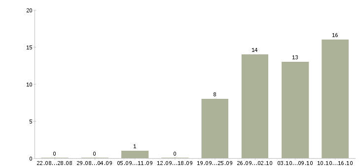 Работа сменный техник в Астрахани - Число вакансий в Астрахани по специальности сменный техник за 2 месяца