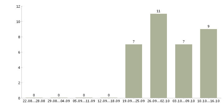 Работа консультант для работы на дому в Барнауле - Число вакансий в Барнауле по специальности консультант для работы на дому за 2 месяца