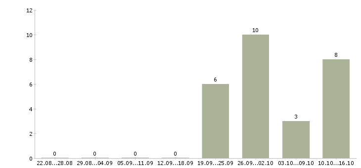 Работа консультант на звонки в Барнауле - Число вакансий в Барнауле по специальности консультант на звонки за 2 месяца