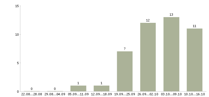 Работа рабочий на производство с обучением в Белгороде - Число вакансий в Белгороде по специальности рабочий на производство с обучением за 2 месяца