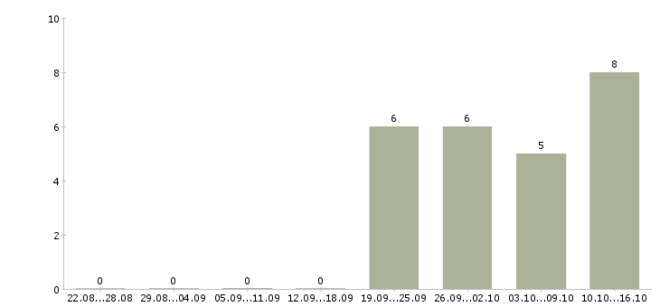 Работа менеджер по продажам сайтов в Владивостоке - Число вакансий в Владивостоке по специальности менеджер по продажам сайтов за 2 месяца