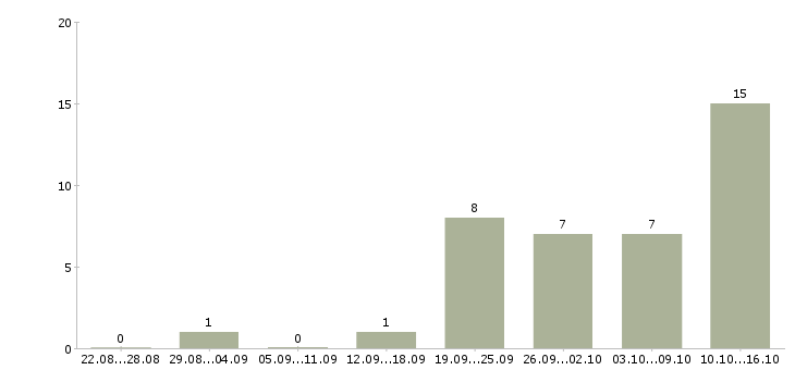 Работа по интернету официально в Владикавказе - Число вакансий в Владикавказе по специальности по интернету официально за 2 месяца