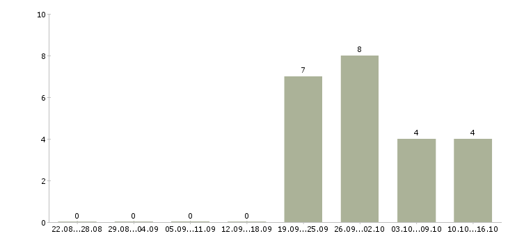 Работа консультант проекта в Владимире - Число вакансий в Владимире по специальности консультант проекта за 2 месяца