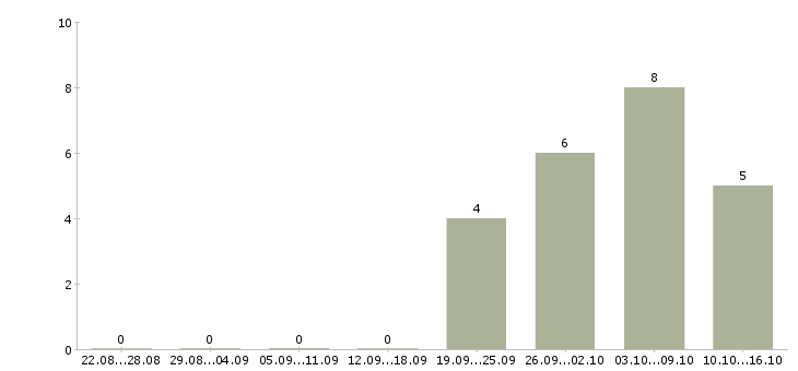 Работа менеджер по развитию персонала в Владимире - Число вакансий в Владимире по специальности менеджер по развитию персонала за 2 месяца