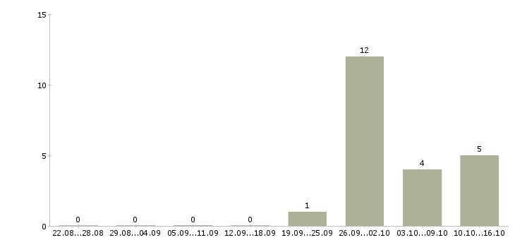 Работа подработка на дому через интернет в Владимире - Число вакансий в Владимире по специальности подработка на дому через интернет за 2 месяца