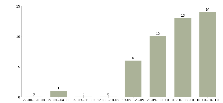Работа менеджер интернет магазина удаленно в Волгограде - Число вакансий в Волгограде по специальности менеджер интернет магазина удаленно за 2 месяца