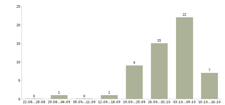 Работа хорошая подработка в Воронеже - Число вакансий в Воронеже по специальности хорошая подработка за 2 месяца