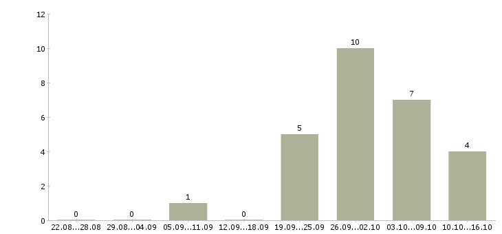 Работа коммерческий аналитик в Екатеринбурге - Число вакансий в Екатеринбурге по специальности коммерческий аналитик за 2 месяца