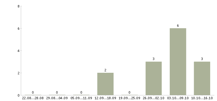Работа менеджер по продажам одежды в Екатеринбурге - Число вакансий в Екатеринбурге по специальности менеджер по продажам одежды за 2 месяца