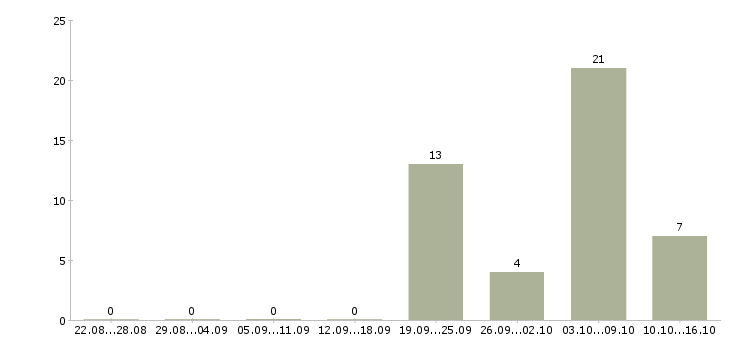 Работа требуется слесарь в Ижевске - Число вакансий в Ижевске по специальности требуется слесарь за 2 месяца
