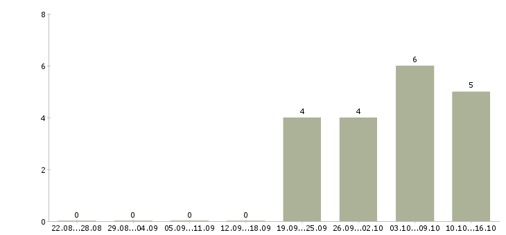 Работа заведующая складом в Иркутске - Число вакансий в Иркутске по специальности заведующая складом за 2 месяца