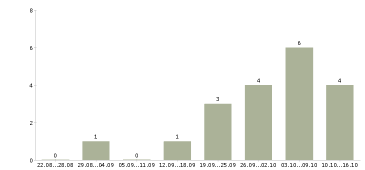 Работа заведующая складом в Казани - Число вакансий в Казани по специальности заведующая складом за 2 месяца