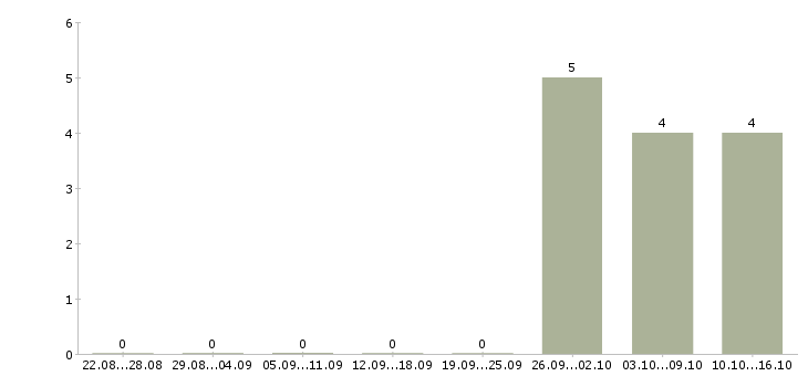 Работа инженер по испытаниям в Казани - Число вакансий в Казани по специальности инженер по испытаниям за 2 месяца