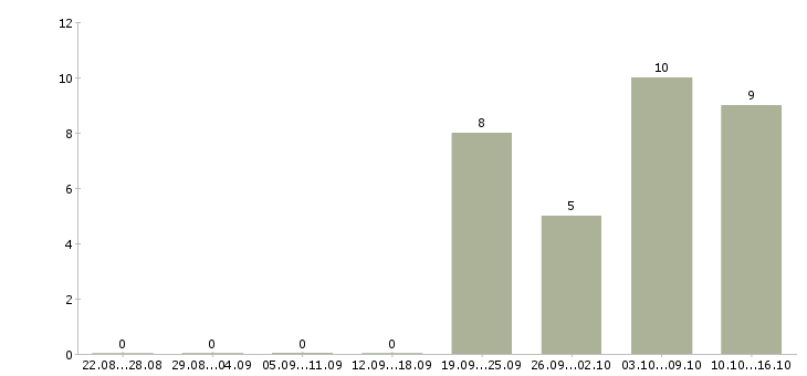 Работа менеджер по аналитике в Казани - Число вакансий в Казани по специальности менеджер по аналитике за 2 месяца