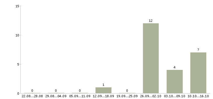 Работа подработка через интернет в Казани - Число вакансий в Казани по специальности подработка через интернет за 2 месяца