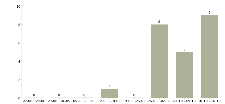 Работа специалист по автоматизации в Казани - Число вакансий в Казани по специальности специалист по автоматизации за 2 месяца