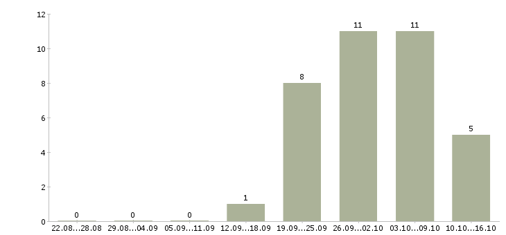 Работа для активных студентов в Кирове - Число вакансий в Кирове по специальности для активных студентов за 2 месяца