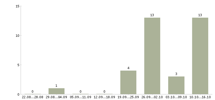 Работа набор менеджеров в Костроме - Число вакансий в Костроме по специальности набор менеджеров за 2 месяца