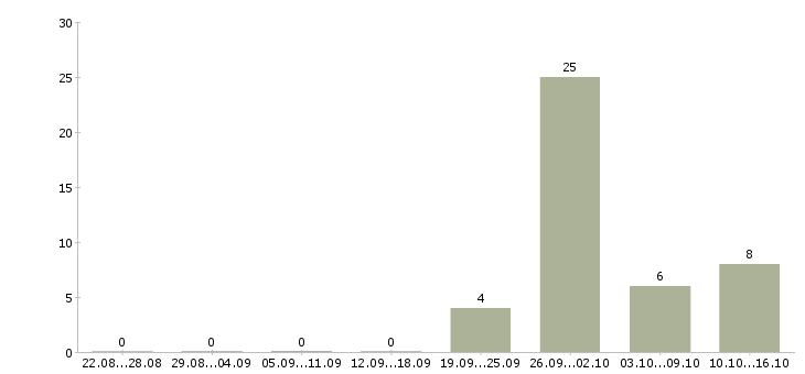 Работа рабочие электрики в Краснодаре - Число вакансий в Краснодаре по специальности рабочие электрики за 2 месяца