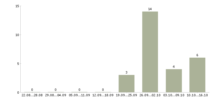 Работа специалист финансового отдела в Краснодаре - Число вакансий в Краснодаре по специальности специалист финансового отдела за 2 месяца