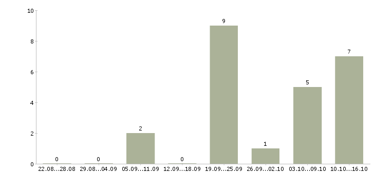 Работа инженер по ремонту оборудования в Красноярске - Число вакансий в Красноярске по специальности инженер по ремонту оборудования за 2 месяца