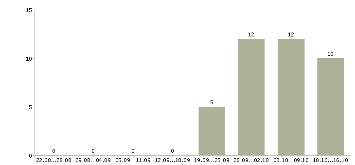 Работа инженер по испытаниям в Новосибирске - Число вакансий в Новосибирске по специальности инженер по испытаниям за 2 месяца