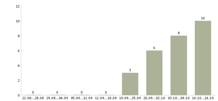 Работа мобильный менеджер в Одинцово - Число вакансий в Одинцово по специальности мобильный менеджер за 2 месяца