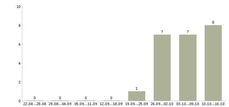 Работа приглашаем сотрудников в Одинцово - Число вакансий в Одинцово по специальности приглашаем сотрудников за 2 месяца