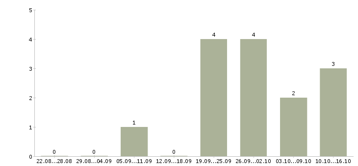 Работа менеджер по продажам рекламы в Оренбурге - Число вакансий в Оренбурге по специальности менеджер по продажам рекламы за 2 месяца