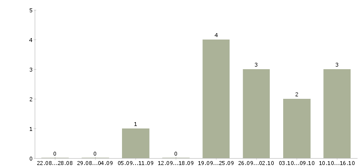 Работа менеджер по рекламе и продажам в Оренбурге - Число вакансий в Оренбурге по специальности менеджер по рекламе и продажам за 2 месяца