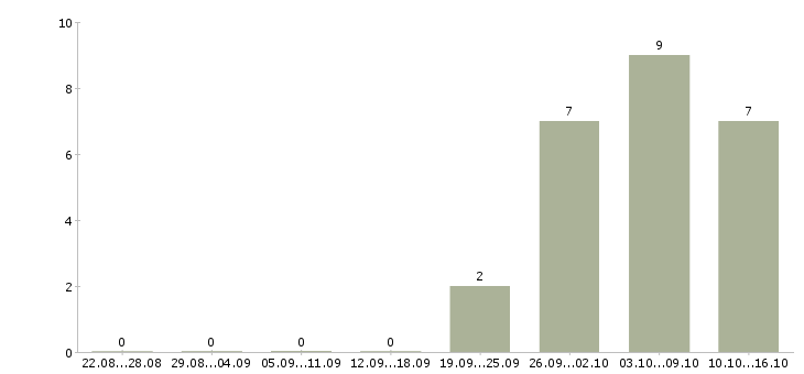 Работа помощник по работе с персоналом в Орле - Число вакансий в Орле по специальности помощник по работе с персоналом за 2 месяца