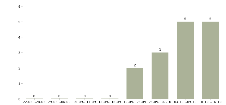 Работа требуется мерчендайзер в Перми - Число вакансий в Перми по специальности требуется мерчендайзер за 2 месяца