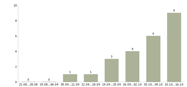 Работа продавец мобильный в Самаре - Число вакансий в Самаре по специальности продавец мобильный за 2 месяца