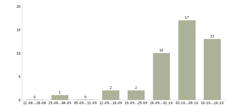 Работа без продаж и вложений в Саратове - Число вакансий в Саратове по специальности без продаж и вложений за 2 месяца