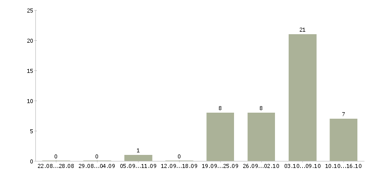 Работа рабочий сборщик в Саратове - Число вакансий в Саратове по специальности рабочий сборщик за 2 месяца