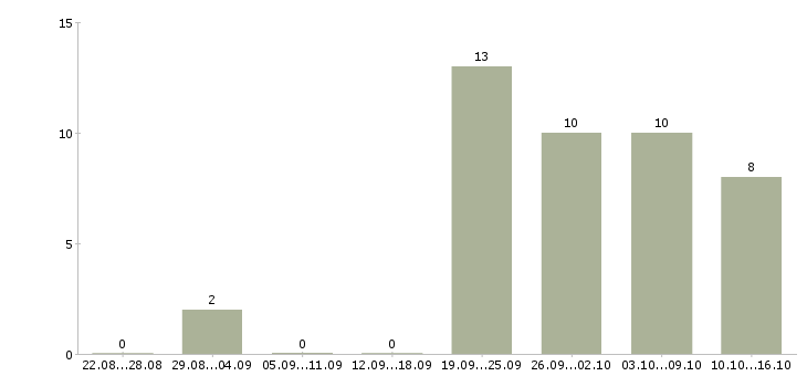 Работа менеджер интернет магазина удаленно в Смоленске - Число вакансий в Смоленске по специальности менеджер интернет магазина удаленно за 2 месяца