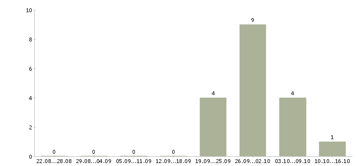 Работа кладовщик на вахту в Ставрополе - Число вакансий в Ставрополе по специальности кладовщик на вахту за 2 месяца